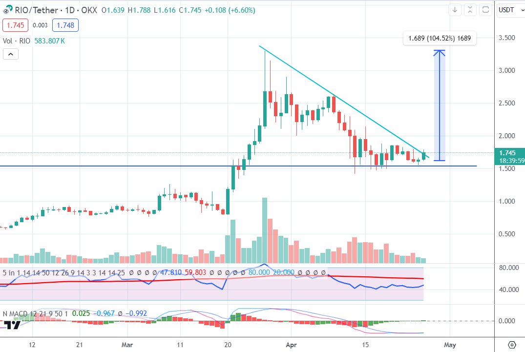 As people wake up, news of $RIO listing on @kucoincom will be making the rounds on Twitter before you know it On the daily📊we are at an important point, and I wouldn't be surprised if today we broke through this channel upwards📈 I say it again for the umpteenth time, $RIO at…