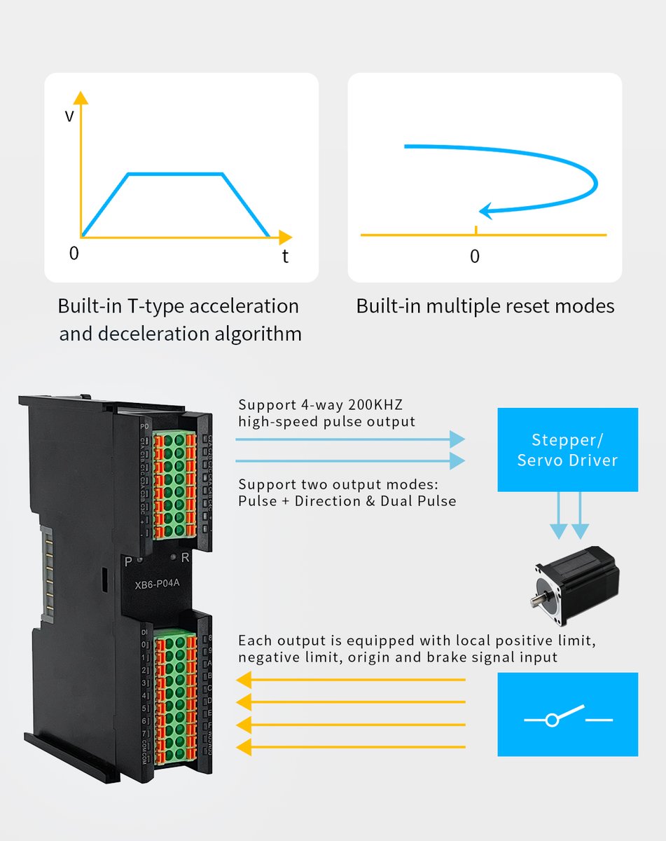 solidotech's tweet image. Pulse Output Modules：XB6-P04A. Equipped with x-bus backplane bus.  Support #EtherCAT, #PROFINET, #EtherNetIP, ect