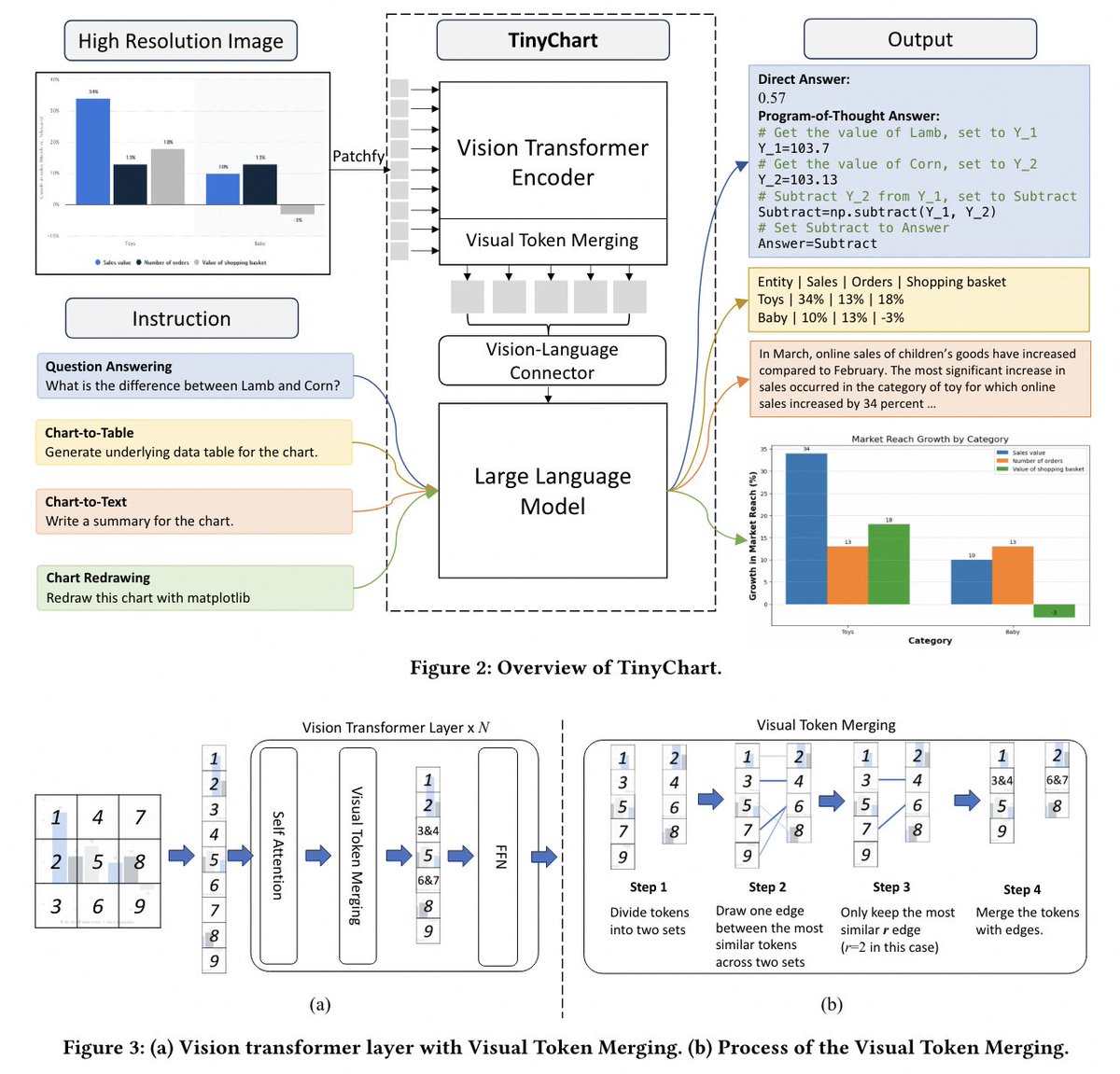 🚀mPLUG's latest work！！
🌏TinyChart: Efficient Chart Understanding with Visual Token Merging and Program-of-Thoughts Learning
🔗Code: github.com/X-PLUG/mPLUG-D…
📚Paper: huggingface.co/papers/2404.16…
#multimodal #LLM #MLLM
@_akhaliq