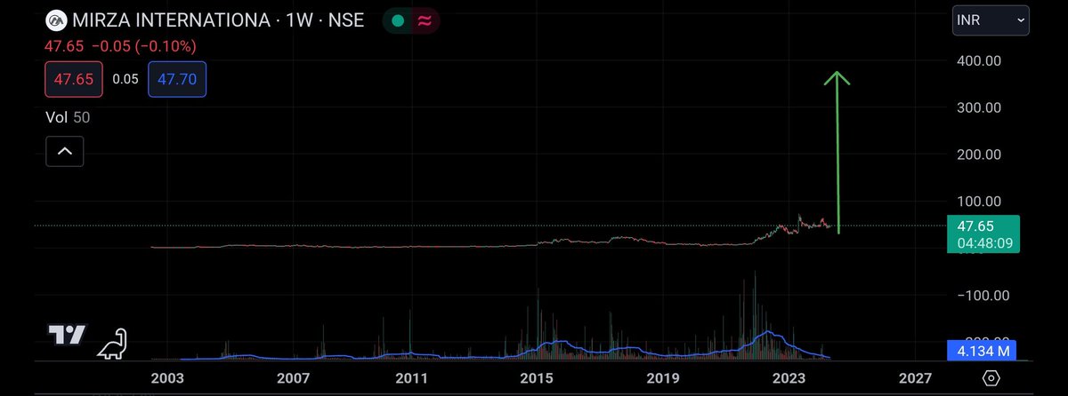 BUY Mirza International Ltd
➡️ CMP : 47-48 range
➡️ Upside potential  10x
➡️ Technical details mentioned on chart
A very rewarding bet from 40-44 levels.
 #StocksToBuy #moneytree #pennystock #Multibagger  #nifty #pennymatters #MirzaInt #mirzainternatinal #redtape #MIRZAINT