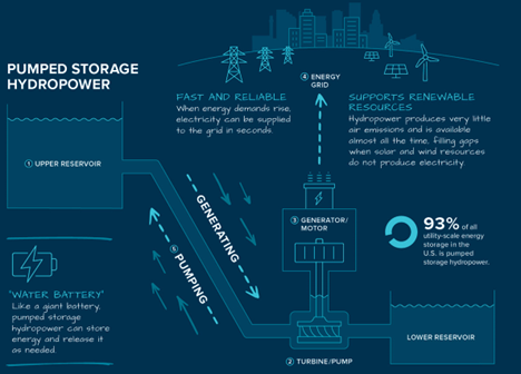 Want to learn about hydropower? Argonne's got you covered. Check out our Argonne Science 101 on the power of water this #EarthMonth - bit.ly/3yrvaXR