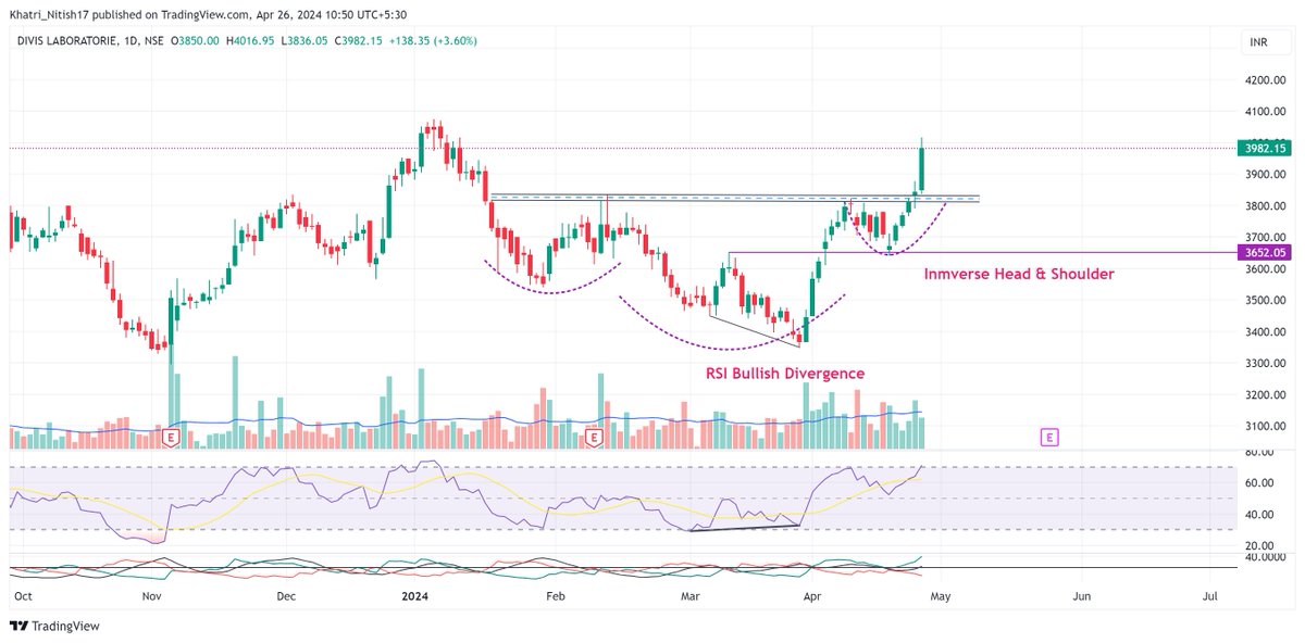 #Divislab  IH&S strong breakout