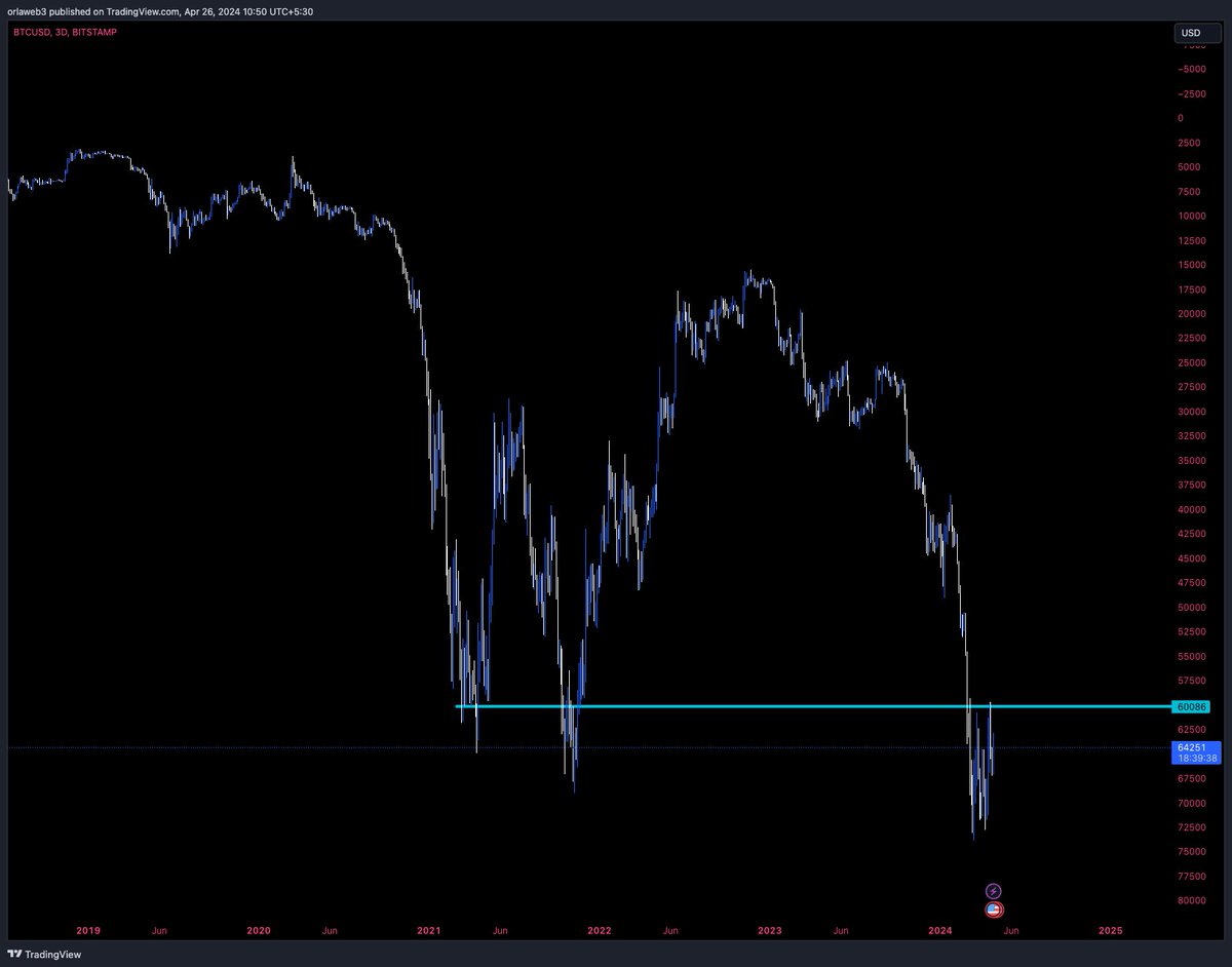 This chart looks bullish or bearish to you ?