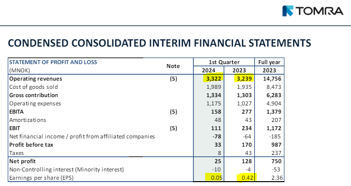 AbcpokerBI's tweet image. #Tomra Q1 det här bygget värderas till PE63

Ok 🤔