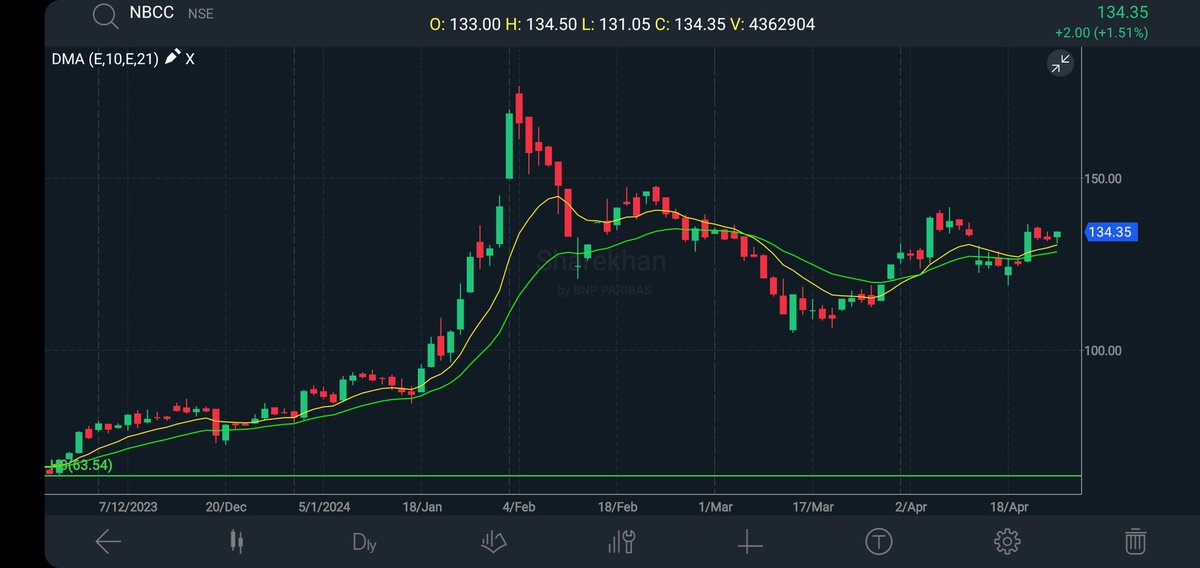 #NBCC long at 134

Stop at 131

Target open