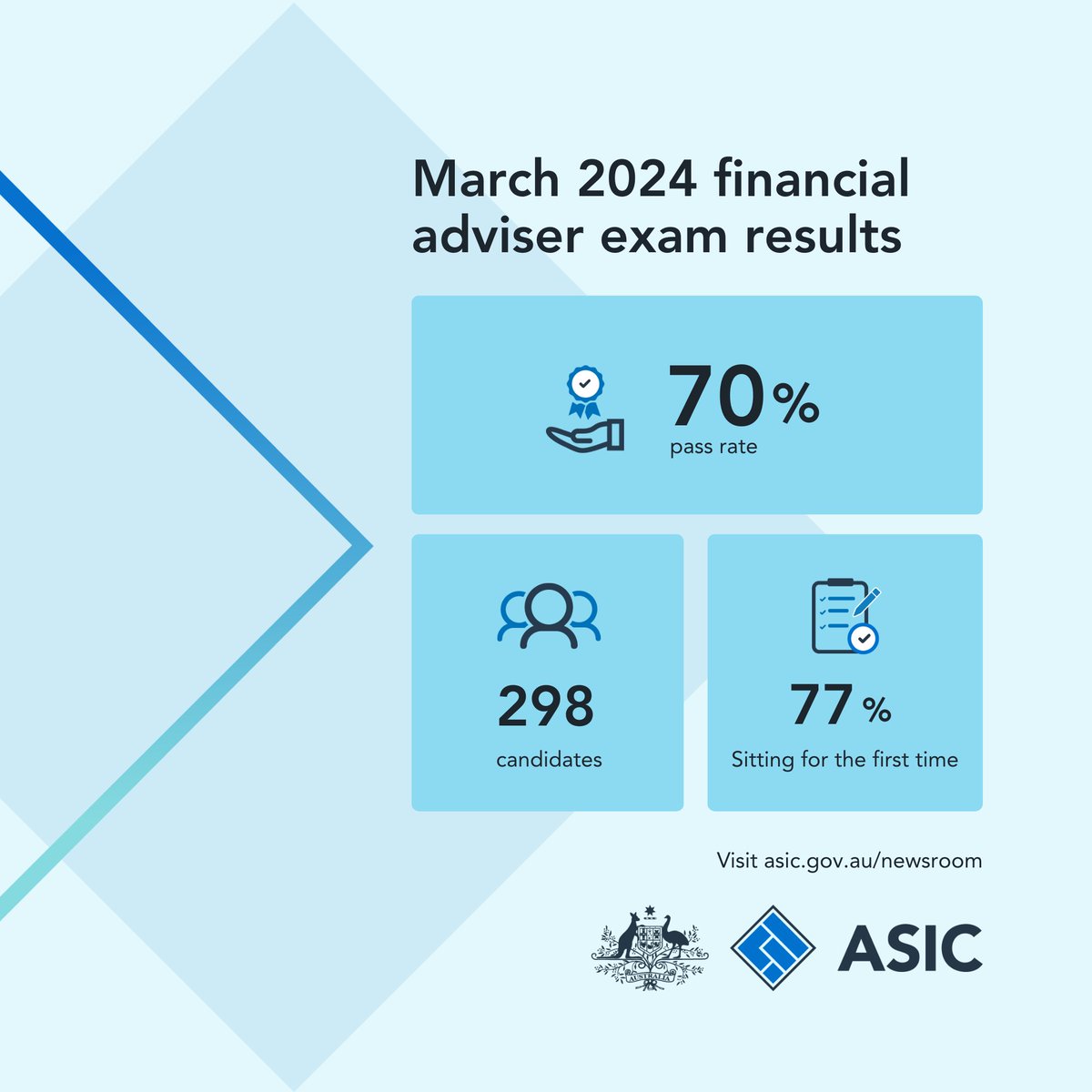 We have released results from the March 2024 #FinancialAdvisers exam cycle, the first to reflect recent changes to improve the delivery and accessibility of the exam. To date, over 21,000 individuals have sat the exam, of which 92% have passed bit.ly/3y3Hq3y