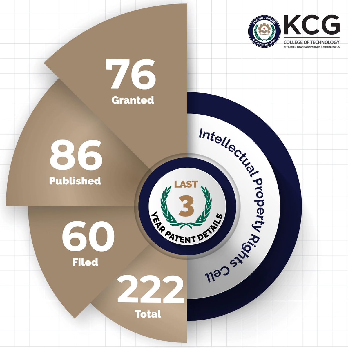 We are committed to research & innovation. The number of patents filed and granted over the last 3 years will tell you the story.

#KCGCollege #worldintellectualpropertyday #intellectualpropertyday #WorldIPDay #IntellectualProperty #intellectualpropertyprotection  #Innovation