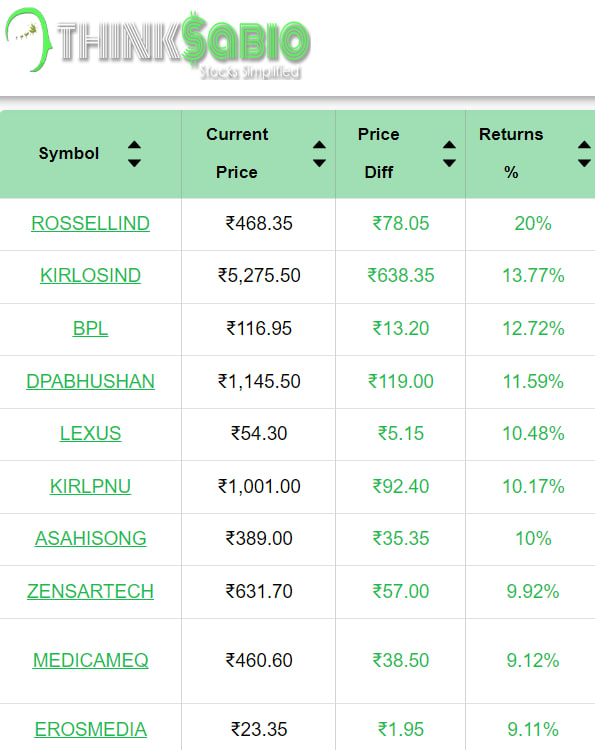 #TrendingStocks:As on 11:00 AM
Top 3 Trending Stocks:#ROSSELLIND #KIRLOSIND #BPL

Please Explore Our Report Here:
thinksabio.in/reports?report…

#ThinkSabioIndia #Investing #IndianStockMarketLive #StockMarketEducation #IndianStockMarket #Investment #EquityTrading #StockMarketInvestment