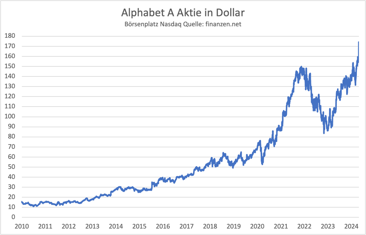 Die Ergebnisse von Alphabet (Google) gestern Abend haben richtig Spaß gemacht. Wir sprechen heute im Podcast ALLES AUF AKTIEN darüber. Ich selber bin bei Google seit 2010 dabei. Da Alphabet im Juni erstmals Dividende zahlt, kommt die Aktie natürlich auch ins Dividendenportfolio!