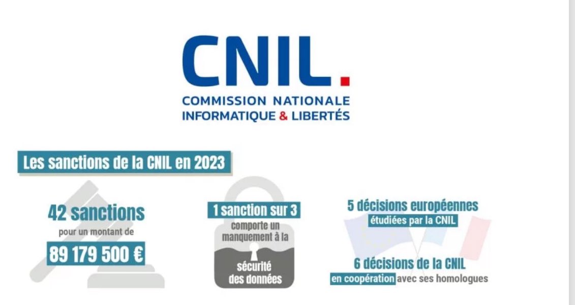 La CNIL présente son bilan 2023, l’année des 5 ans de mise en œuvre du RGPD, marquée par un nombre record de plaintes reçues et une politique d’accompagnement repensée. cnil.fr/fr/la-cnil-pub…