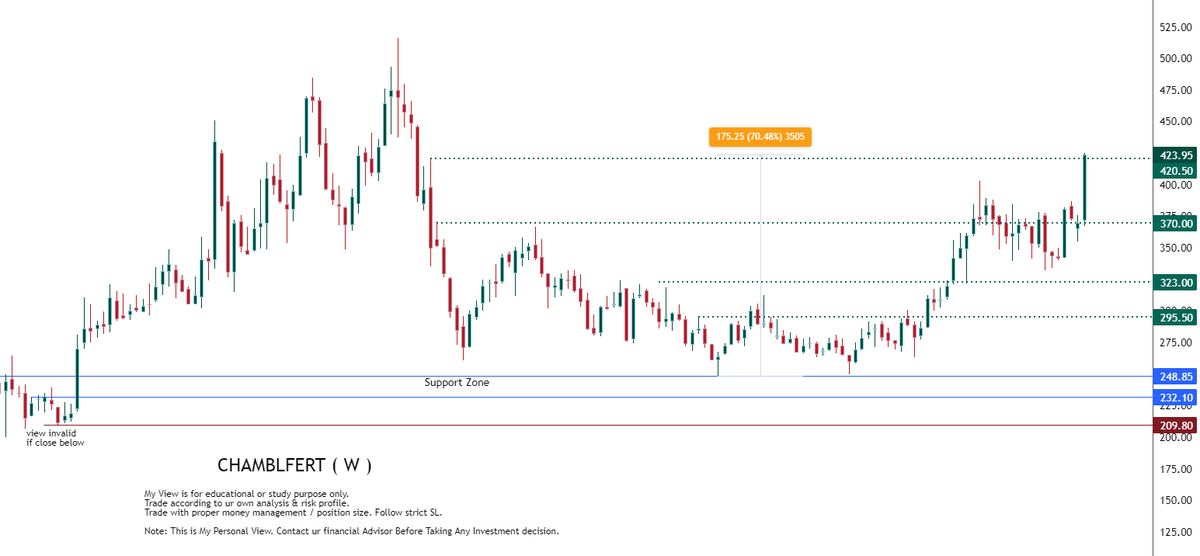 #CHAMBLFERT update today all expectation archived🥰 70% up from support ( next target 515 ) #stockmarkets #stocks #StockMarketindia #stockstowatch #StocksInFocus #StocksToBuy #StockMarket #BREAKOUTSTOCKS #SENSEX #Multibagger #StockMarketNews #sharemarket #sharemarketindia…