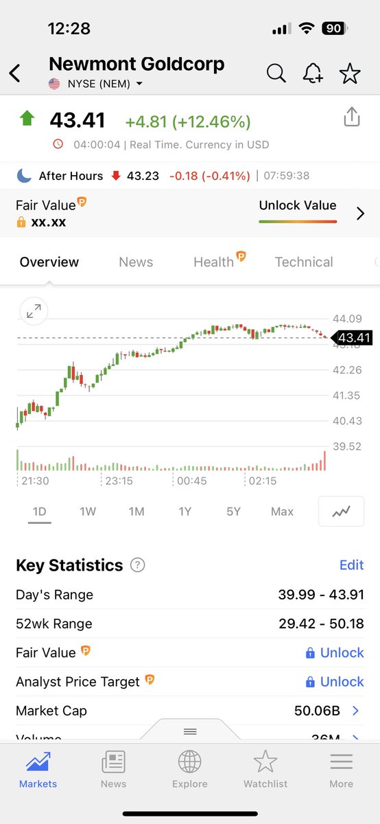 Newmont 是在 S&P 500 裏的唯一大型金礦股。昨天美國股市大跌但是他逆市上升12.46%。美國神級基金經理Stanley Druckenmiller 在大約平均價$33美元昨年第四季入股Newmont. 今年我的Newmont目標價是$80美元. 🔥

Newmont is the only major Gold mining producer in the S&P 500. Yesterday during NY…