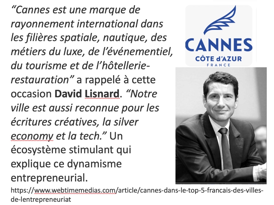 #Cannes dans le Top 5 français des villes de l’entrepreneuriat selon Smappen Cannes y occupe la troisième place derrière Paris et Saint-Priest ds la région lyonnaise. Cannes semble “avoir la côte auprès des entrepreneurs avec 1 nouvelle entreprise tous les 161 habitants en 2023”.