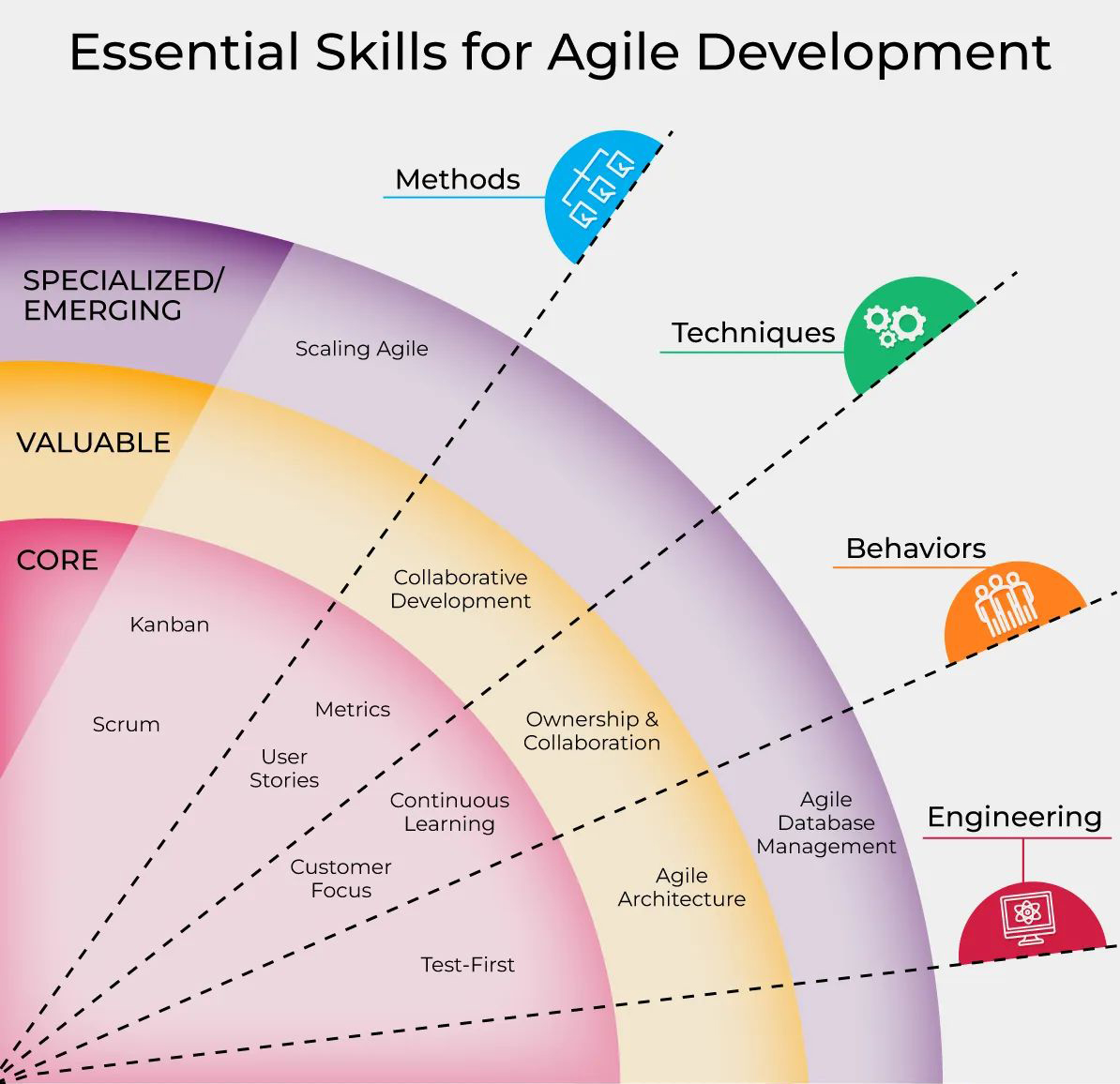 Tech leaders must understand the critical skill sets required for agile software development to ensure their organizations remain at the forefront of innovation and maintain competitive advantage in the software-driven economy.
#AgileLeadership #SoftwareDevelopment #Innovation