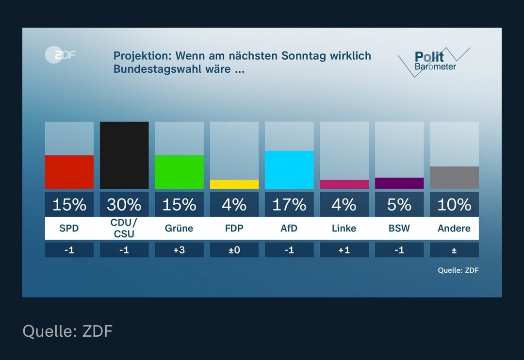 Und wieder ein Prozent weniger für die Chinalobbyisten von der AfD. Weiter so. #politbarometer zdf.de/nachrichten/br…