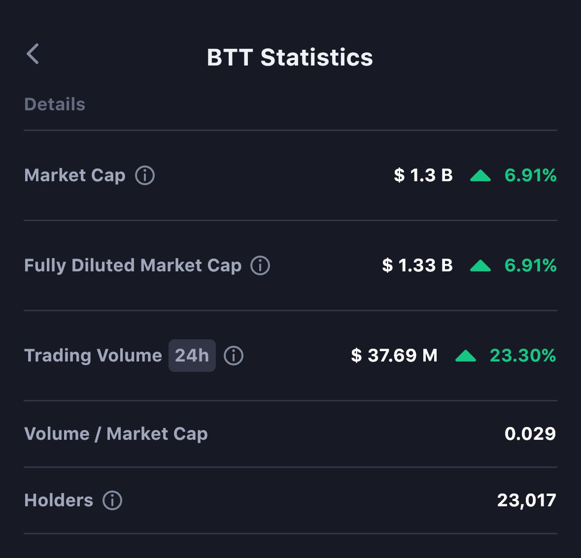 #BTT VOLUME $30.69 💰23.30% Up ⬆️ 🚀🚀🚀 in 24 hours as ⁦@CoinMarketCap⁩ #BitTorrent