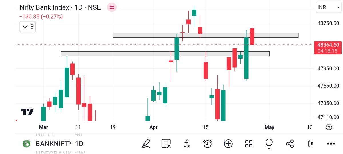 Looks like small red candle in this range 
#nifty #banknifty #sensex #finnifty #bankex