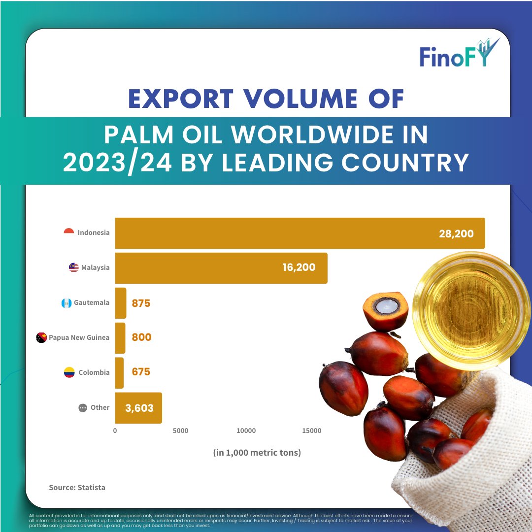 In 2023/24, Indonesia dominated global palm oil exports, shipping around 28.2 million metric tons. Malaysia followed closely, exporting approximately 16.2 million metric tons.

#PalmOil #Export #Indonesia #Malaysia #GlobalTrade #comex #commoditymarket #BursaMalaysia🌴