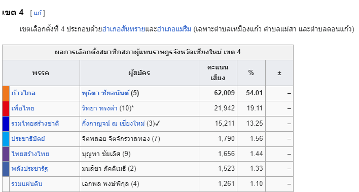 @LittleBirbMame ผมตามพี่คนนี้อยู่ให้แม่นมาก
เลือกตั้ง 66 เชียงใหม่เขต 4 ให้ลุงวิทยาบอกว่าเข้าวินขาดลอย