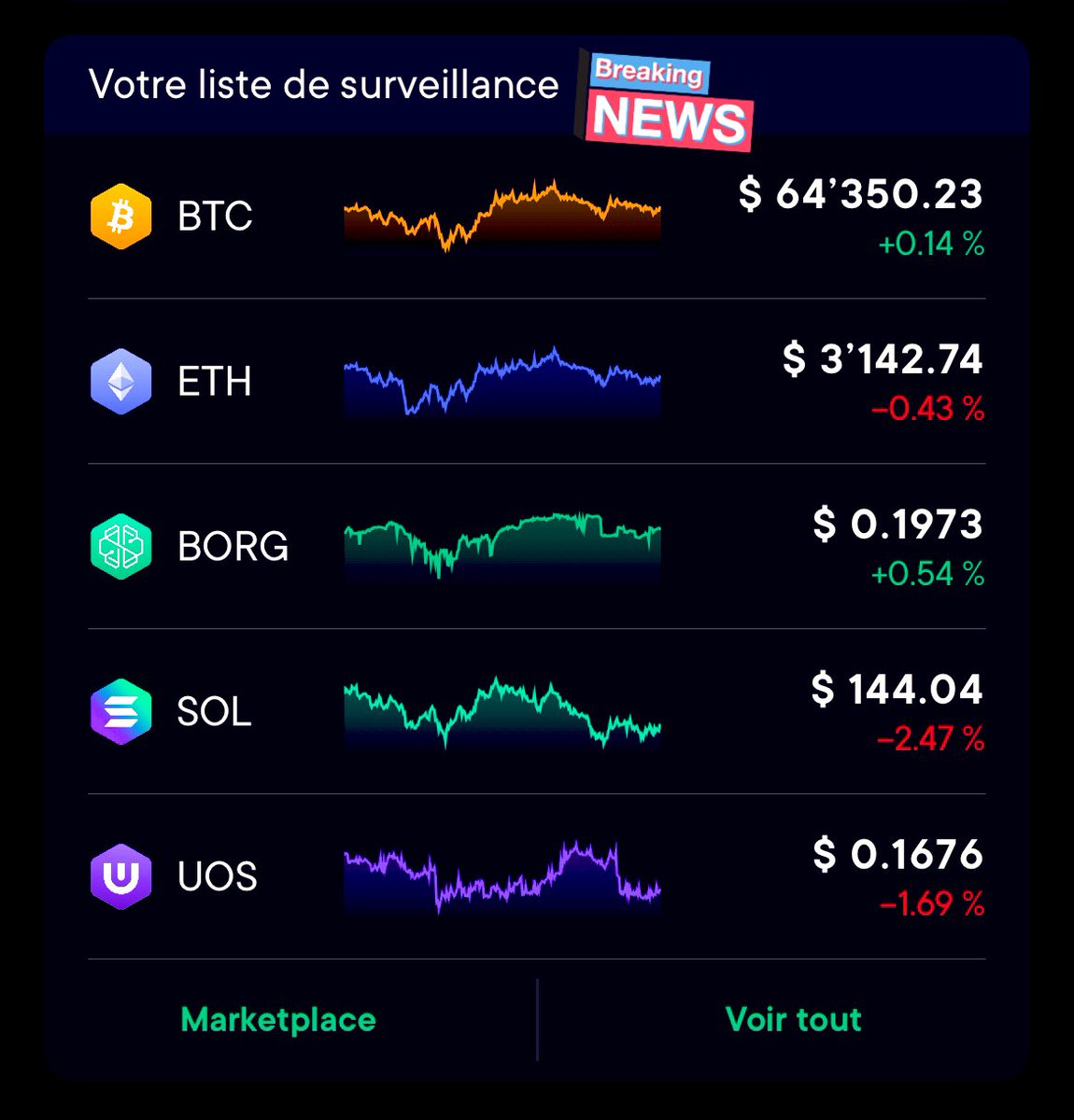 💚Good morning fam Have a good ❌Borgday 💚 @swissborg #siborg #XBorg $AGA #BTC 🧡 $ETH 💙 $BORG 💚 $SOL 💙🤍💚 $UOS $XBG 🚀