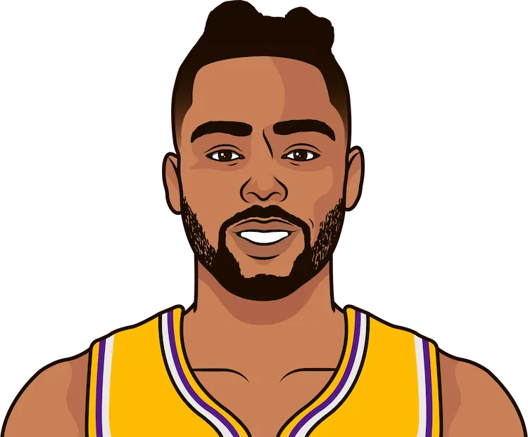 NBA_GOONER's tweet photo. D'ANGELO MASTERCLASS TODAY

24 MINUTES PLAYED
0-7 (0%) FGs
0-6 (0%) 3PTs
-6 +/-

DONT GIVE UP ON US https://t.co/iZglH3gpR0