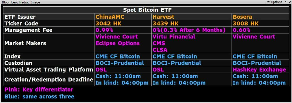💥 Just like in USA 🇺🇸 #BitcoinETF fee wars begin in Hong Kong 🇭🇰 ! 230 billion Harvest Fund’s #Bitcoin ETF will begin trading on 30 April with a 0% fee.
