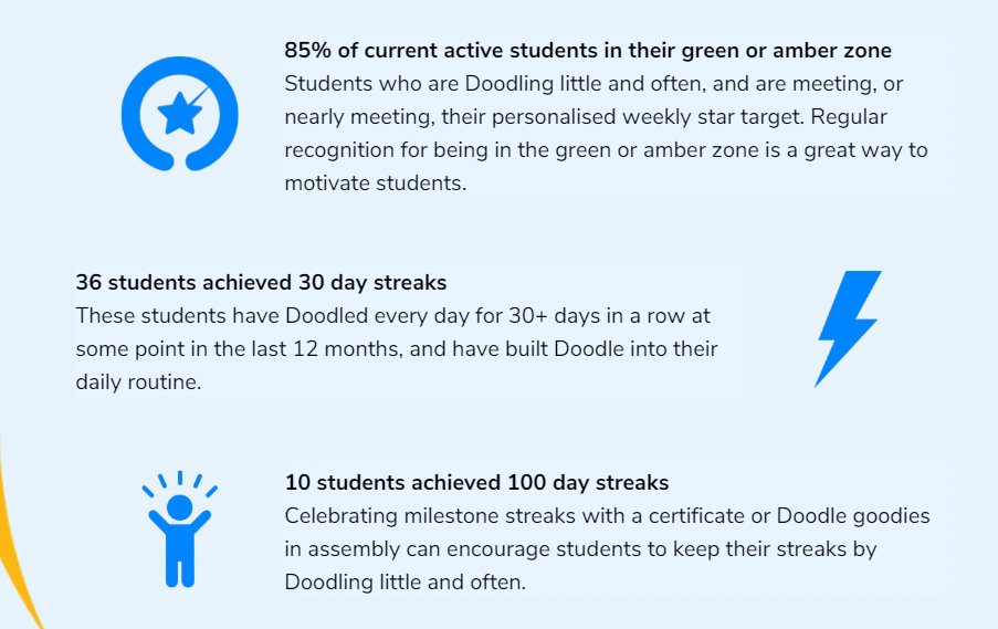 Can you aim to get a 30 day streak? A 100 day streak? Can you support your class to stay in the green zone?