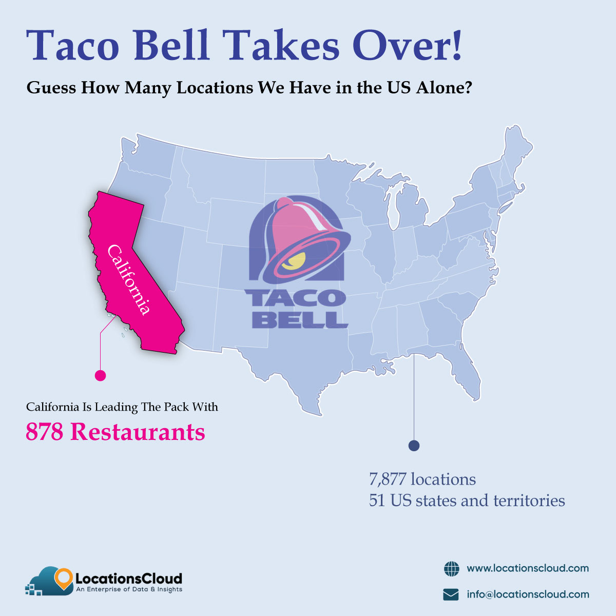 Taco Bell Takes Over! 🌮 Did you know we have a whopping 7,877 locations across the US? California leads with 878 restaurants! 📍

Check out our latest report to learn more about our nationwide presence. - locationscloud.com/intelligence-r…

#TacoBell #Locationdata #USA