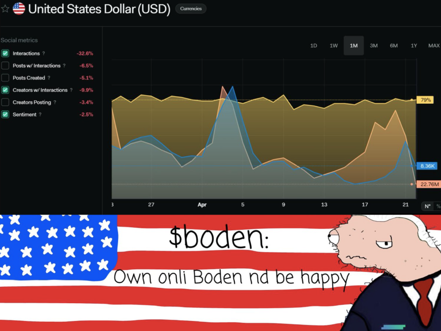 Soka_Data's tweet photo. $USD is OVERVALUED

📉Interactions DOWN -32.6%🟧
📉Creators w/ Interactions DOWN -9.9%🟦
📉Negative sentiment UP to 9%🟥
📉Purchasing Power DOWN -7%

I am BOLDLY predicting a DROP in $USD Purchasing Power.

@boden4pres Jeo Boden will make $Boden the national currency #boden4prez https://t.co/cythH2JEvr