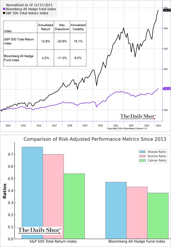 Bloomberg’s aggregate hedge fund index tends to underperform the S&P 500 significantly but is much less volatile. Some in the industry argue that hedge funds tend to outperform on a risk-adjusted basis. In aggregate, that’s simply not true.