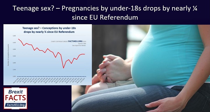 Teenage sex? – Conceptions by under-18s drops by nearly ¼ since EU Referendum. Are our teenagers doing it less, or just doing it more carefully? Your #Brexit summary is here : facts4eu.org/news/2024_apr_… And please repost!