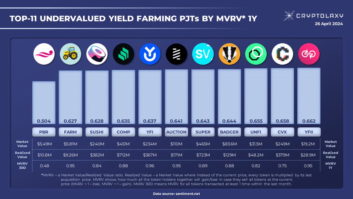 Top-11 undervalued Yield Farming PJTs by MVRV*1Y Presenting the most undervalued #YieldFarming PJTs by #MVRV 1Y ratio. The lower MVRV, the more the #PJT is potentially undervalued. $PBR $FARM $SUSHI $COMP $YFI #AUCTION $SUPER $BADGER $UNFI $CVX $YFII