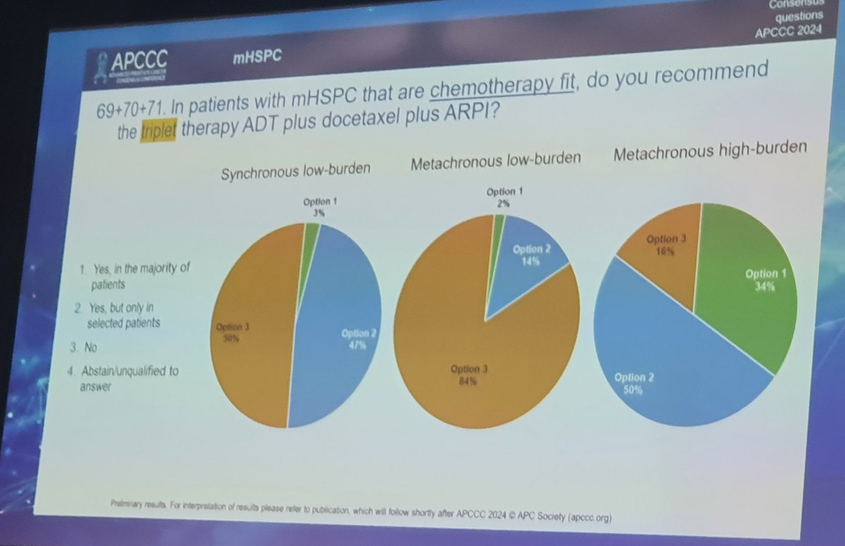 💫🌟Delving into mHSPC Treatment Approaches at #APCCC24 📈: @APCCC_Lugano @OncoAlert #APCCC24 🔹 Synchronous Low-Burden: Majority say 'No' to triplet therapy 🔸 Metachronous Low-Burden: Split between 'Yes, selectively' and 'No' 🔹 Metachronous High-Burden: A 50/50 split on