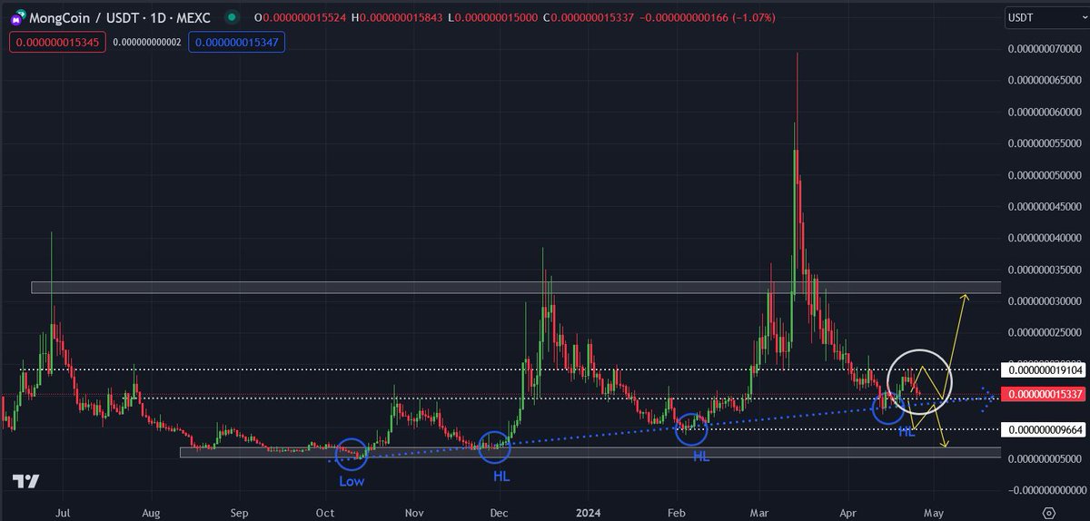 $MONG
The first price movement is reality (in white circle)! Now I want that bounce to $0.00..32!🔥 
But the most important thing is that we stay above the blue support line. Its very difficult to get above the line again once we have fallen through it.

#mong  #Mongcoin  #Crypto