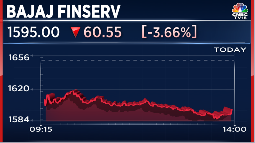 #4QWithCNBCTV18 | Bajaj Finserv reports #Q4 earnings

- Net profit up 20% at ₹2,118 cr vs  ₹1,769 cr (YoY)

- NII up 25% at  ₹9,495 cr vs  ₹7,589 cr (YoY)