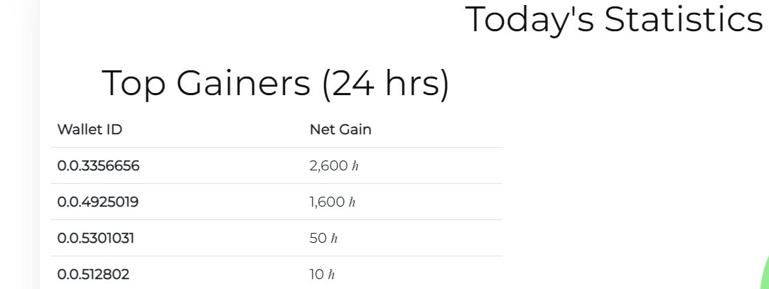 Nice gains 🎉 Get into the giveaway guys, winners in 48 hrs. #HBARUSDT #HBAR #HBARbarians