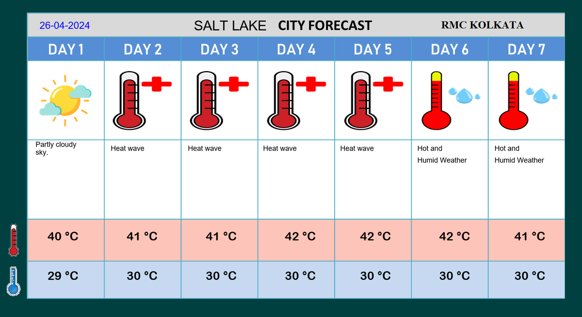 7 Day's weather forecast for #Capital City
