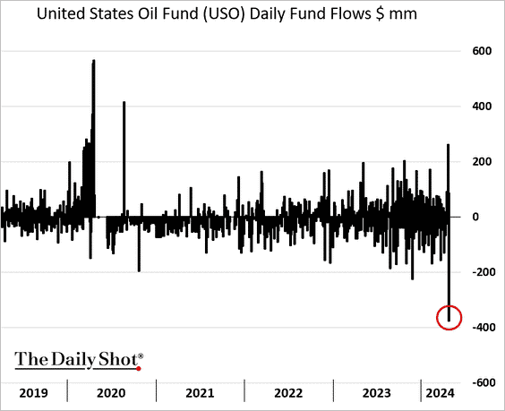 Chart of the day The biggest oil ETF saw a record in outflows this week. #ChartOfTheDay #InvestmentManagement #WealthManagement #InvestmentManager #FinancialNews #FinancialTrends #MarketTrends #Chart #Graph #StayInformed #BLUFamilyOffice #oil #ETFs