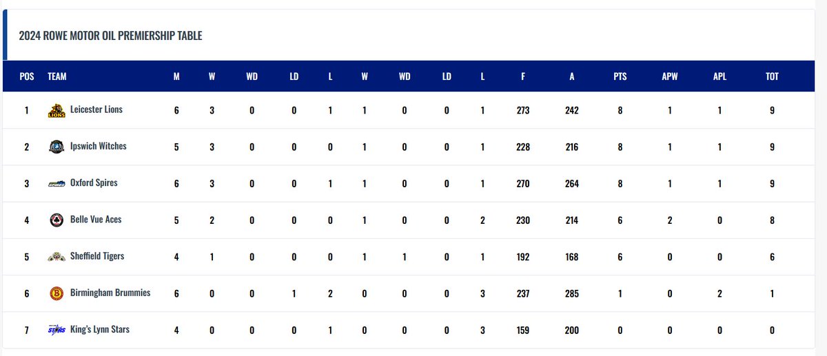 Oxford Spires - King's Lynn Stars 47:43
Rohan Tungate 13
Tobiasz Musielak 15+1

Leicester Lions - Birmingham Brummies 53:37
Sam Masters 13+2
Steve Worrall 8+1

Sheffield Cubs - Middlesborough Tigers 48:42
Jack Smith 14
Ben Trigger 11

#speedway