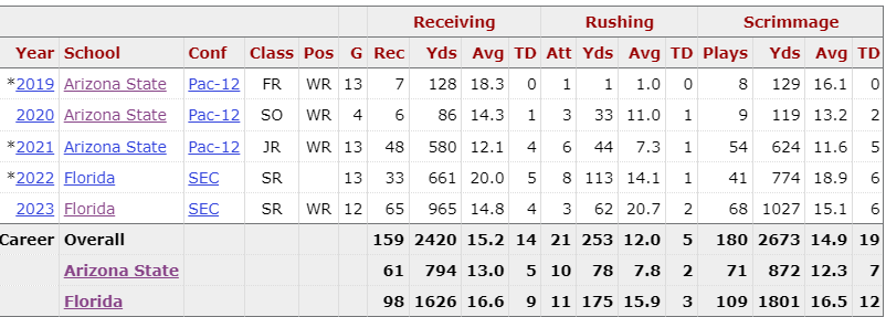 JimmyG_415's tweet photo. @mattbarrows Career 21 rushes for a 12.0 avg isn't bad, either.
I wonder how he blocks. https://t.co/1eH9qhlMeJ