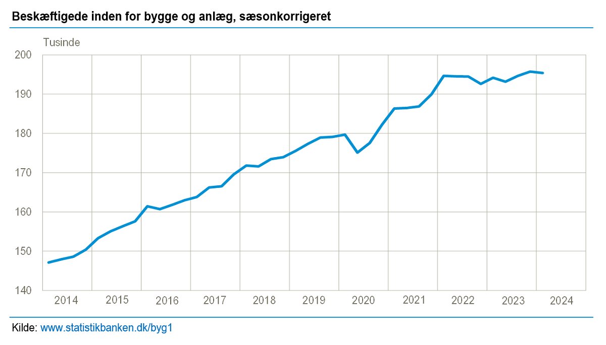 Byggebeskæftigelsen starter 2024 med et lille fald. dst.dk/nyt/47551 #arbejde #dkpol #dkbiz #dkøko