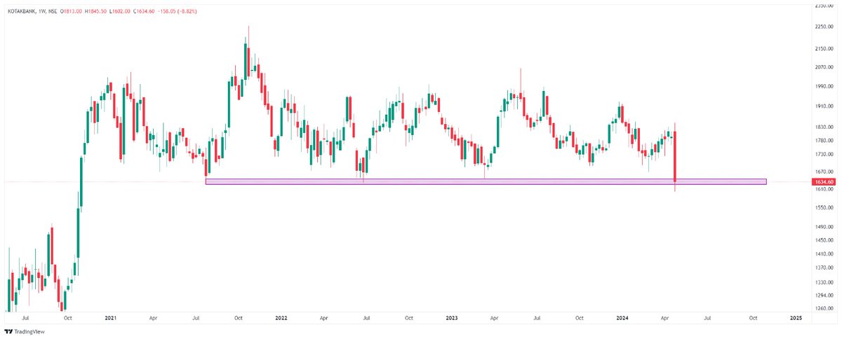 Kotak Mahindra Bank is testing an important support zone on the weekly chart. Will it be able to hold these levels?

Share this with anyone who is intrigued by market movements!

#kotakmahindrabank #niftybank #supportlevels #resistancelevels #weeklychart #stockmarkets #Stocks