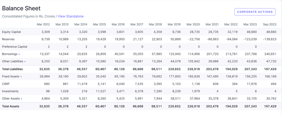 🚨Vodafone Idea

Poor Balance Sheet:-

Vodafone Idea sits on a debt of 2.4 Lakh crores
The yearly interest cost is at 24,000cr
While the Operating profit is at 17,000cr.

Only the Interest cost>>> Operating profit.

This is a terrible and dismal situation for the company