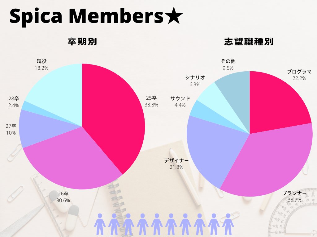 【情報】
学生ゲームクリエイター会「スピカ」メンバーの内訳を大公開！現在200名ほど居るメンバーはこのような分布になっています！就活時期が近いメンバーがやはり多めになっていますね😆
#スピカ #就活 #ゲーム業界 #25卒 #26卒 #27卒