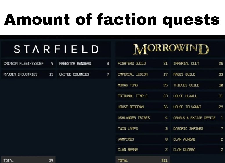 Starfield will have no legacy

Compared to most Bethesda productions they improve on at least some elements

Starfield is a step back in every sense of the word, it makes Morrowind look like a next gen game