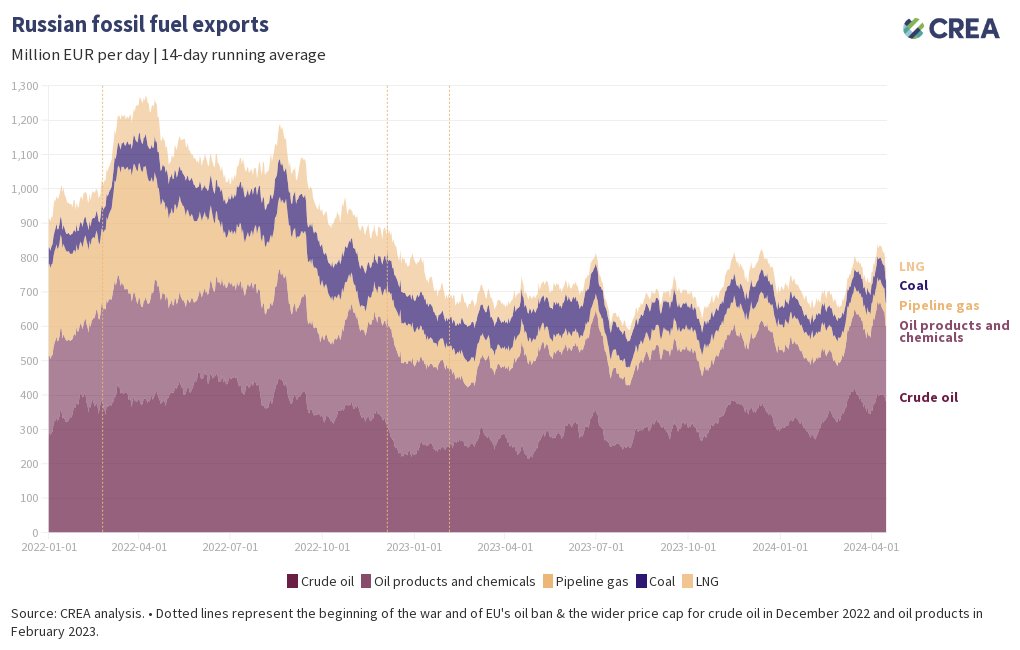 🇷🇺 Russian fossil fuel exports help enable war on Ukraine

CREA weekly snapshot for 15 to 21 April 2024👇

⚠️#Russia exported estimated EUR 5.62 bn worth of #FossilFuels

🩸 EUR 2.82 bn oil
🩸 EUR 1.53 bn oil products & chemicals
🩸 EUR 0.8 bn gas
🩸 EUR 0.46 bn coal