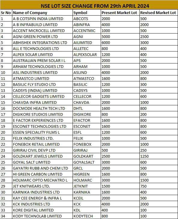 Trading Lots of  many #SMEs Stocks listed at NSE Platform will be revised from Monday.

List attached 

#SME 
#SMEIPO 
#SmeStocks