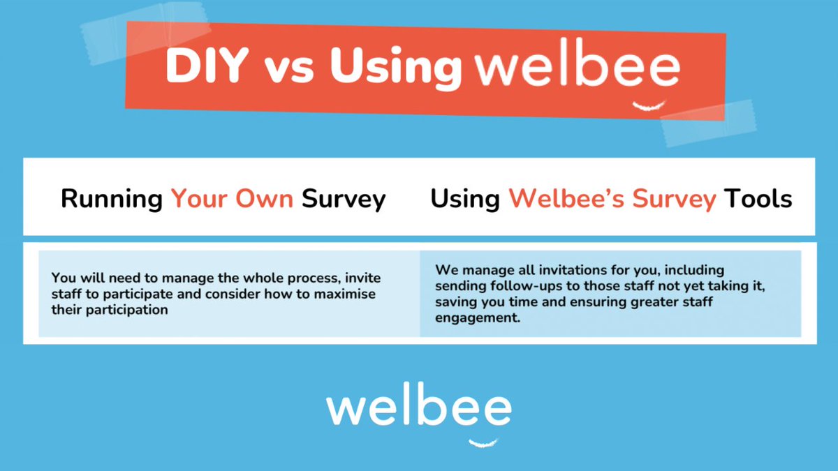 Maybe the most important aspect of running a #staffwellbeing survey is analysing the results to decide on the area that needs focus. With Welbee, the analysis is done for you, reducing your workload and targeting your focus more accurately. #wellbeing welbee.co.uk/welbee-survey/