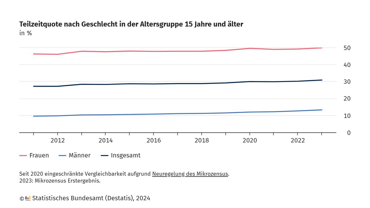 Der Trend zu mehr #Teilzeit in Deutschland hält an. Im Jahr 2023 arbeiteten 31 % der Angestellten hierzulande in Teilzeit, 2022 waren es 30 %. Jede zweite Frau (50 %) ging 2023 einer #Teilzeitbeschäftigung nach, aber nur 13 % der Männer. Mehr dazu: destatis.de/DE/Presse/Pres…