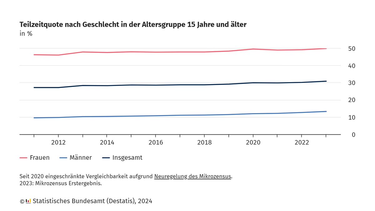destatis's tweet photo. Der Trend zu mehr #Teilzeit in Deutschland hält an. Im Jahr 2023 arbeiteten 31 % der Angestellten hierzulande in Teilzeit, 2022 waren es 30 %. Jede zweite Frau (50 %) ging 2023 einer #Teilzeitbeschäftigung nach, aber nur 13 % der Männer. Mehr dazu: https://t.co/6I3JpVYzYm https://t.co/4aswpVY4mW